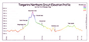 Tongariro Northern Circuit elevation profile - click for fullsize image