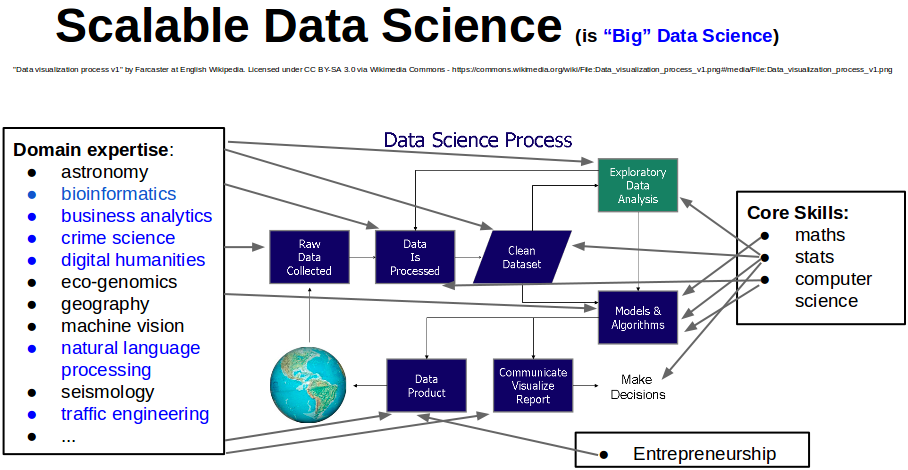 scalable data science in a picture